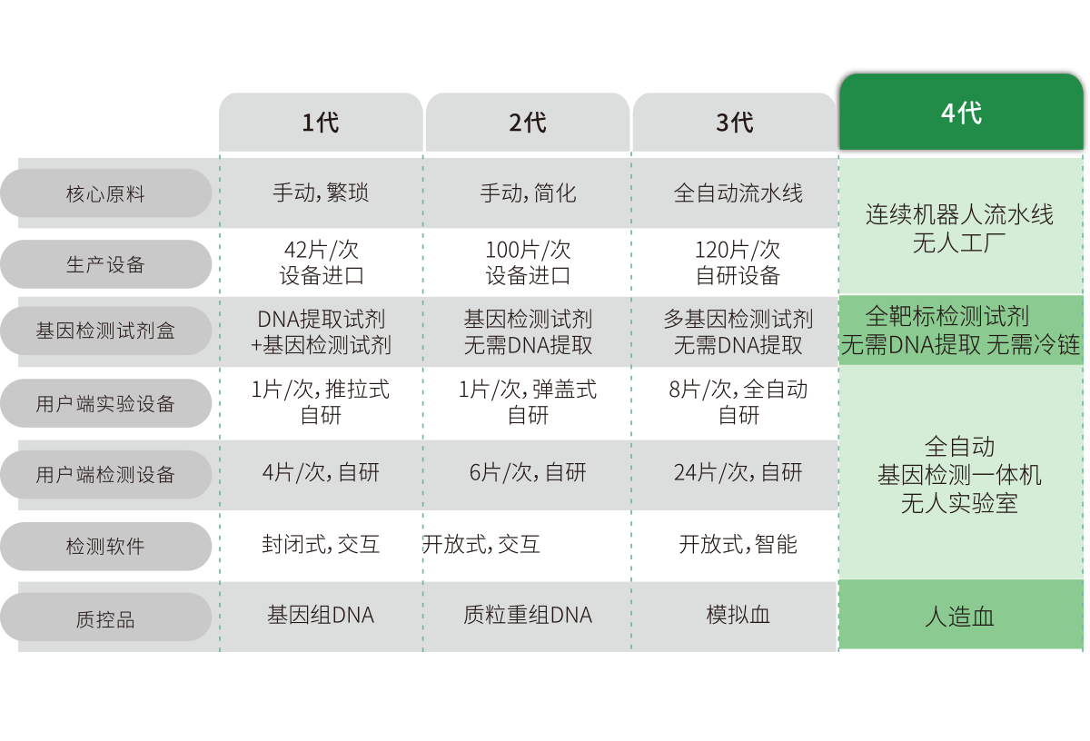 突破多基因多指標(biāo)檢測(cè)，不斷擴(kuò)展檢測(cè)靶標(biāo)